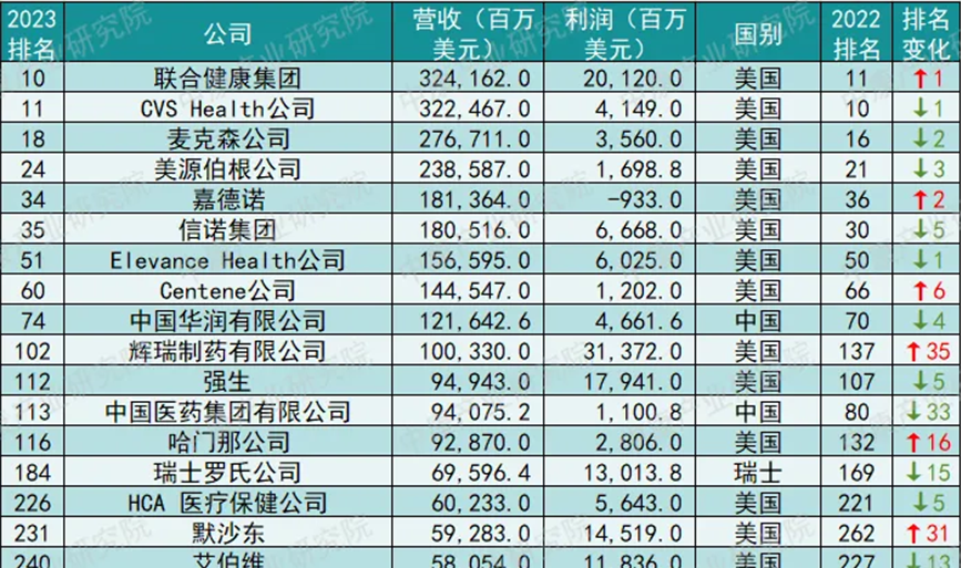 最新！2023年《财富》世界500强榜单揭晓,6家械企上榜...